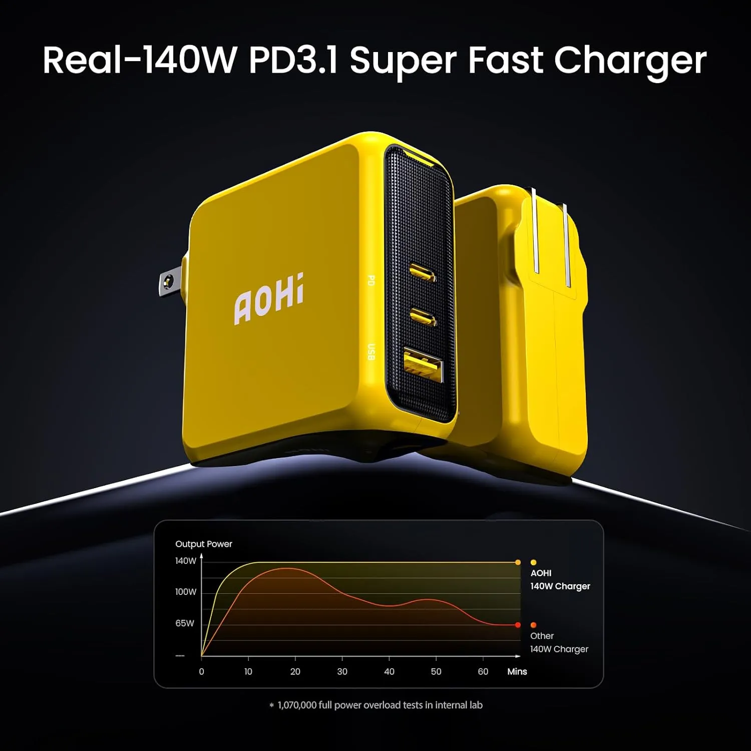 AOHI Magcube 140W USB C Charger PD3.1 3-Port GaN  Laptop Wall Charger 100W Fast Charging Power Adapter Foldable Plug for MacBook Pro 16'', Dell XPS, iPad Pro, Galaxy, iPhone 15 Pro, Chromebook, Yellow